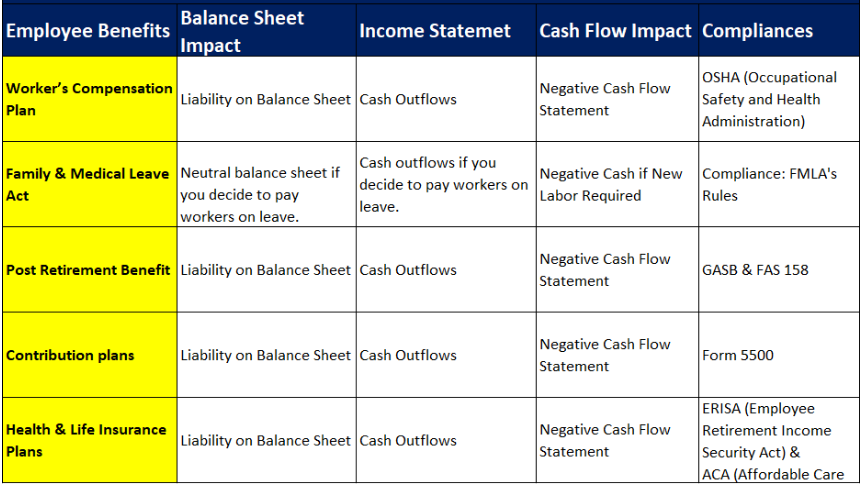 How employee benefits affect accounting?